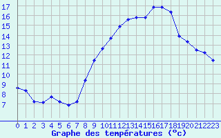 Courbe de tempratures pour Engins (38)