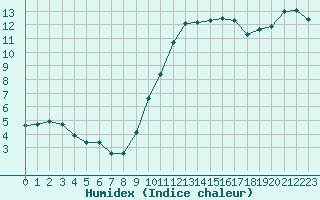 Courbe de l'humidex pour Chatelus-Malvaleix (23)