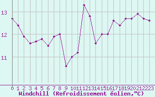 Courbe du refroidissement olien pour Ile de Groix (56)