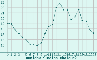 Courbe de l'humidex pour Champagne-sur-Seine (77)