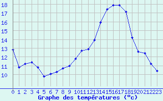 Courbe de tempratures pour Mcon (71)
