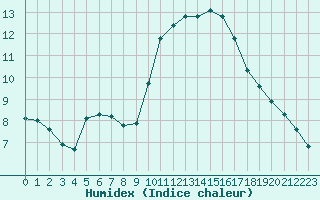 Courbe de l'humidex pour Agde (34)