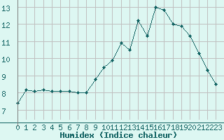 Courbe de l'humidex pour Dunkerque (59)