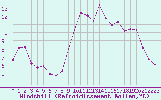 Courbe du refroidissement olien pour Solenzara - Base arienne (2B)