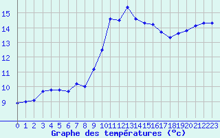 Courbe de tempratures pour Calvi (2B)