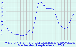 Courbe de tempratures pour Ploeren (56)