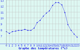 Courbe de tempratures pour Sorcy-Bauthmont (08)