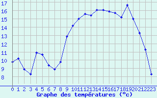 Courbe de tempratures pour Sanary-sur-Mer (83)