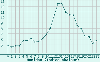 Courbe de l'humidex pour Mende - Chabrits (48)