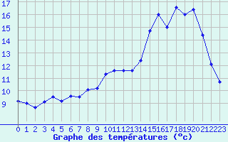 Courbe de tempratures pour Thomery (77)