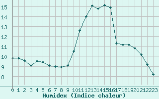 Courbe de l'humidex pour Trelly (50)