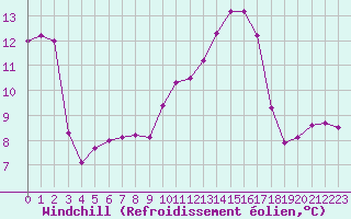 Courbe du refroidissement olien pour Isle-sur-la-Sorgue (84)