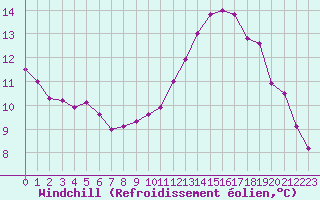 Courbe du refroidissement olien pour Sorcy-Bauthmont (08)