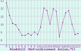 Courbe du refroidissement olien pour Limoges (87)