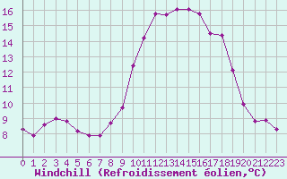 Courbe du refroidissement olien pour Les Pennes-Mirabeau (13)