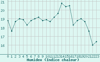 Courbe de l'humidex pour Villarzel (Sw)