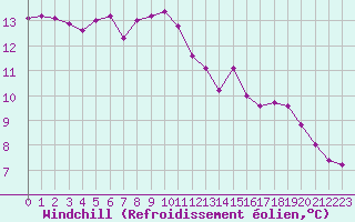 Courbe du refroidissement olien pour Saint-Philbert-sur-Risle (27)