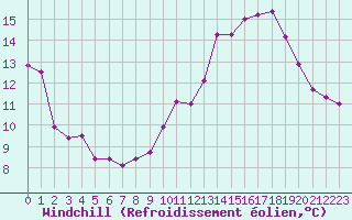 Courbe du refroidissement olien pour Mont-Saint-Vincent (71)