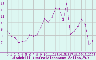 Courbe du refroidissement olien pour Orschwiller (67)