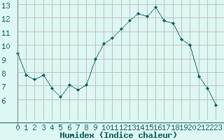 Courbe de l'humidex pour Cherbourg (50)