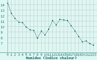 Courbe de l'humidex pour La Chapelle-Montreuil (86)