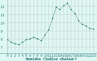 Courbe de l'humidex pour Saint-Nazaire (44)