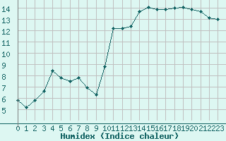 Courbe de l'humidex pour Gruissan (11)