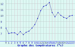 Courbe de tempratures pour Le Touquet (62)