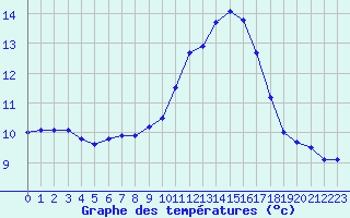 Courbe de tempratures pour Biache-Saint-Vaast (62)