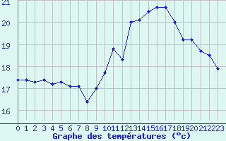 Courbe de tempratures pour Ile de Groix (56)