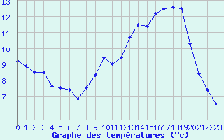 Courbe de tempratures pour Mcon (71)