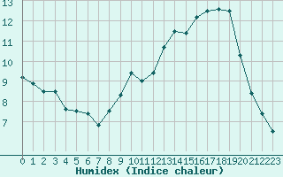 Courbe de l'humidex pour Mcon (71)