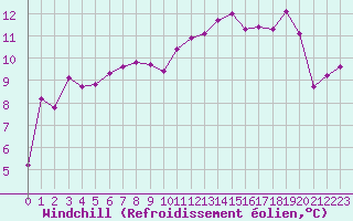 Courbe du refroidissement olien pour Grandfresnoy (60)