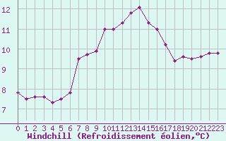 Courbe du refroidissement olien pour Saint-Jean-de-Vedas (34)