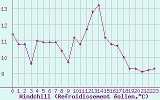 Courbe du refroidissement olien pour Ste (34)