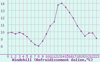 Courbe du refroidissement olien pour Blois-l