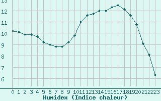 Courbe de l'humidex pour Saint-Martial-de-Vitaterne (17)