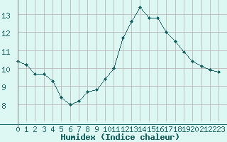 Courbe de l'humidex pour Gurande (44)