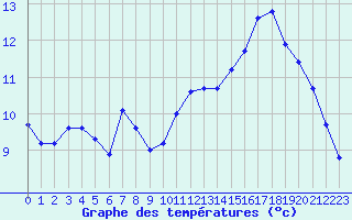 Courbe de tempratures pour Crest (26)
