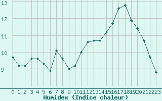 Courbe de l'humidex pour Crest (26)