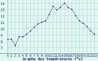 Courbe de tempratures pour Mcon (71)