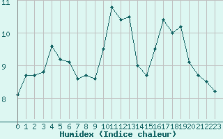Courbe de l'humidex pour Lyon - Bron (69)