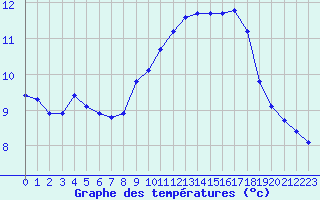 Courbe de tempratures pour Hohrod (68)