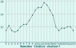 Courbe de l'humidex pour Cap Corse (2B)