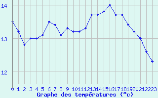 Courbe de tempratures pour Valognes (50)