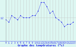 Courbe de tempratures pour Pau (64)