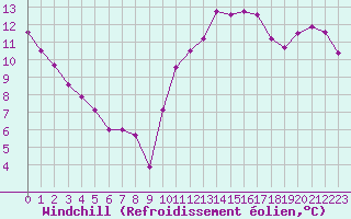 Courbe du refroidissement olien pour Crest (26)