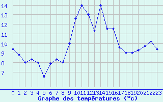 Courbe de tempratures pour Alistro (2B)