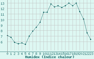 Courbe de l'humidex pour Alenon (61)