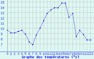 Courbe de tempratures pour Caix (80)